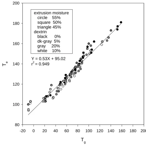 Figure 2. Expansion temperature increased linearly with glass transition temperature.r2=0.949r2=0.949Tg-20020406080100120140160180200Te80100120140160180200extrusion moisture   circle    55%   square  50%   triangle 45% dextrin   black      0%   dk-gray  5%