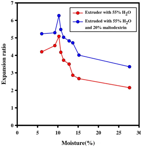 Figure 4. Expansion ratio as a function of equilibrium moisture content.Moistur e(% )0510152025 30Expansion ratio01234567