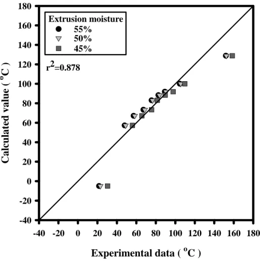 Figure  6.  Comparison  of  experimental  and  calculated  glass  transition  temperature  for  the pellet consisting of rice flour and water.