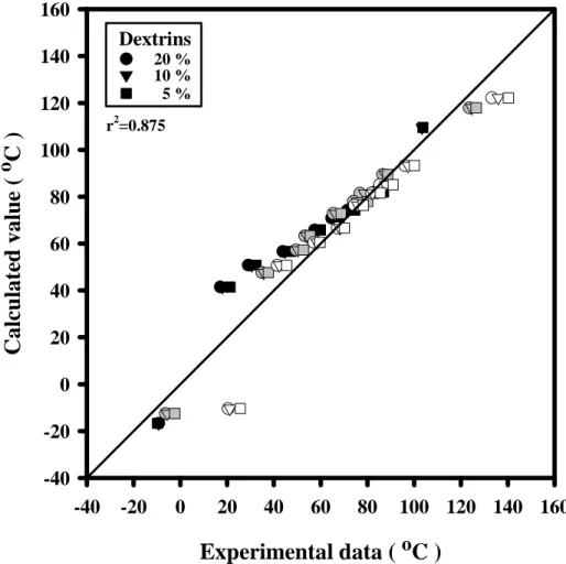 Figure  7.  Comparison  of  experimental  and  calculated  glass  transition  temperature  for  the pellet consisting of rice flour, water, and dextrin.