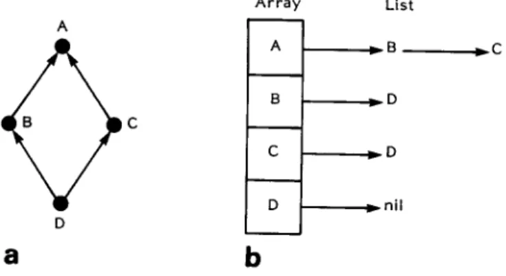 Figure 4.  Representation  inverse adjacency  lists (b) 