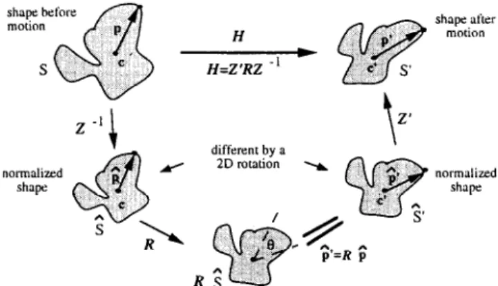 Figure  1  Normalization  process  of  two  2D  shapes  that  are  different  by  an  affine  transformation 
