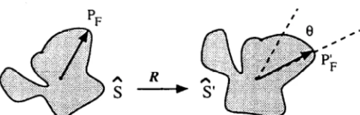 Figure  4  One  of  the  ambiguity  cases.  If  the  normalized  shapes  are  rotationally-symmetric,  there  may  exist  several  possible  solutions  for  H 
