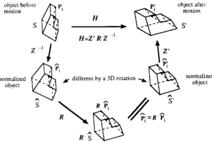 Figure  5  Normahzdtion  process  of  two  3D  objects  that  are  different  by  an  afline  transformation 
