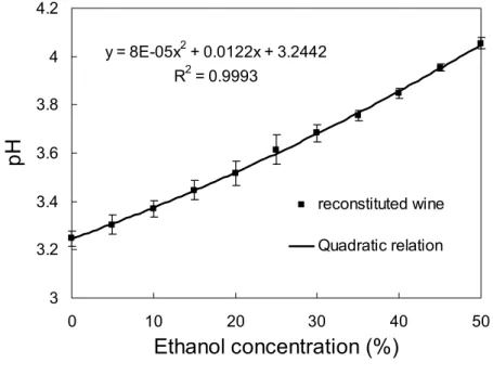 Figure 2. Changes of (A) pH, and (B) Hunter L, a, b values versus ethanol concentration (%, v/v)  in reconstituted wines
