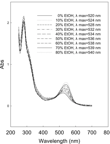 Figure 3. UV-Visible spectra of pH 3.5 anthocyanin ethanolic model solutions. 