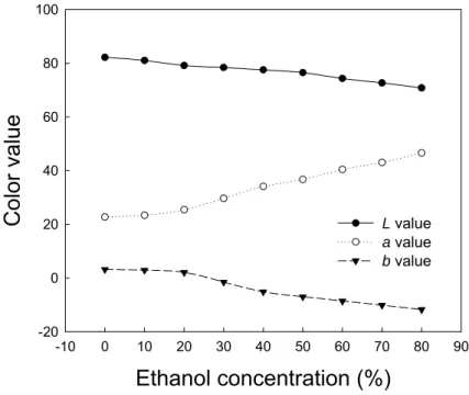 Figure 4. Hunter L, a, b values of 25 mM tartaric acid/1N NaOH buffered anthocyanin ethanolic  model solutions at pH 3.5