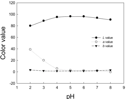 Figure 5. Hunter L, a, b values of anthocyanin aqueous model solutions at pH 2.0-8.0. The pH  2.0 and 3.0 aqueous solutions contained 1 mM H 3 PO 4 /1 N KOH buffer, and pH 4.0-8.0 solutions  contained 1mM KH 2 PO 4 /1 N KOH buffer