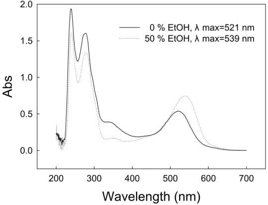 Figure 6. UV-Visible spectra at the maximum absorption wavelength of pH 3.5  malvidin-3-glucoside model solutions