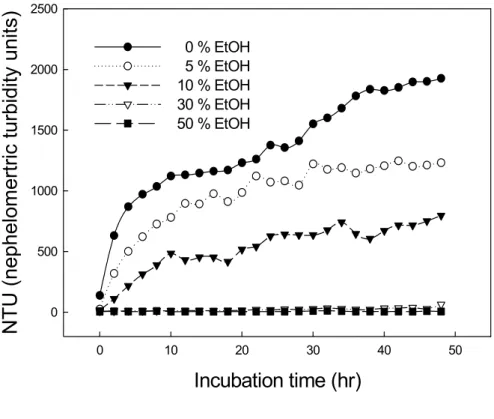 Figure 8. (A)Turbidity changes in 500 mg anthocyanin/L ethanolic model solutions during  incubation at 95 ℃, each value represents the average of three determinations; and (B) a photo of  the model solutions incubated at 95 ℃ for 48 hr