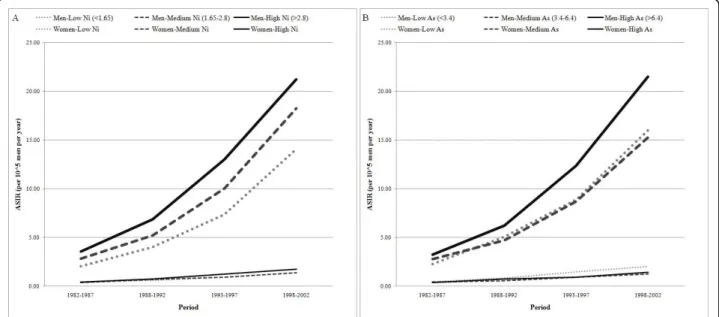 Figure 5 Secular trend of OC incidence (ASIR) in areas at different levels of Ni (A) and As (B)
