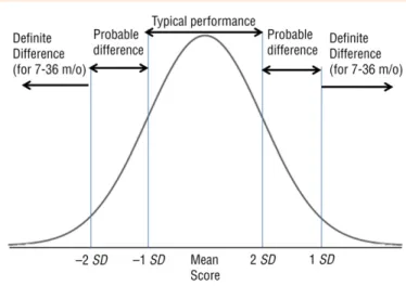 Figure 1. Infant/Toddler Sensory Pro ﬁle score classi ﬁcation system.