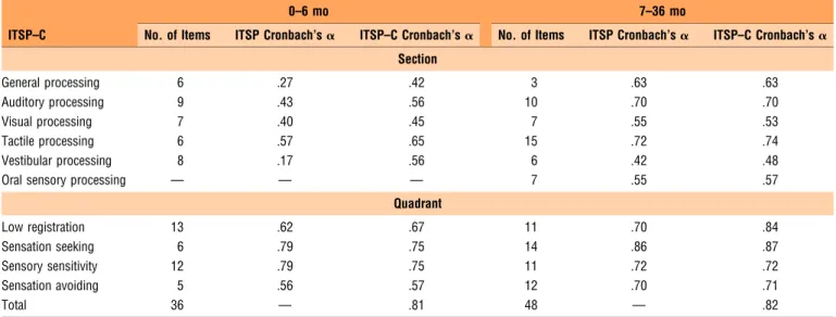 Table 2. Cronbach’s a for Sections and Quadrants by Age Group