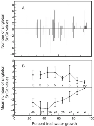 Fig. 2. Anguilla rostrata. Relation between the percentage of otolith growth in freshwater estimated by Method 1 and that by Method 2 for yellow American eels from the East River, Nova Scotia