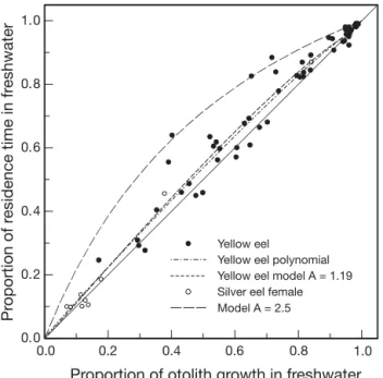 Fig. 4. Anguilla rostrata. Relation between the proportions (Method 1) of residence time (f ) and otolith growth (P ) in freshwater for yellow American eels from the East River, Nova Scotia