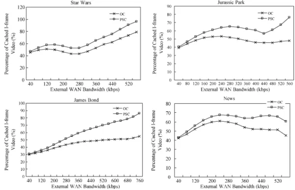 Fig. 17. Percentage of cached I-frame video: (a) Star Wars; (b) Jurassic Park; (c) James Bond; (d) News.