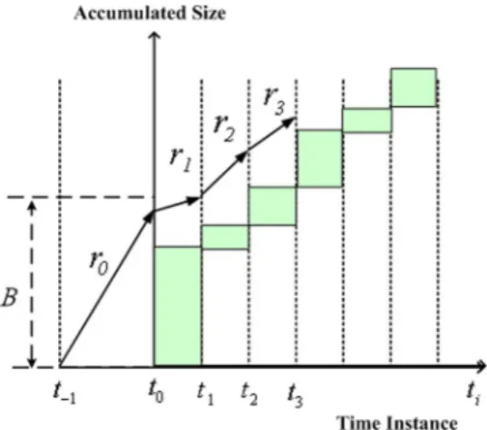 Fig. 3. A sequence of video frames ff  0j 0 1  i < n; f = 0g, where f is the size of the i video frame.