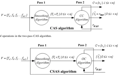 Fig. 6. Data flow diagram of operations in the two-pass CSAS algorithm.
