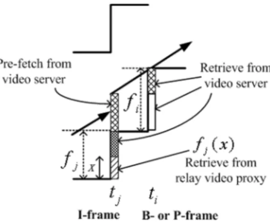 Fig. 7. Frame f (B- or P-frame) is high priority video data and frame f (I-frame) is low priority video data