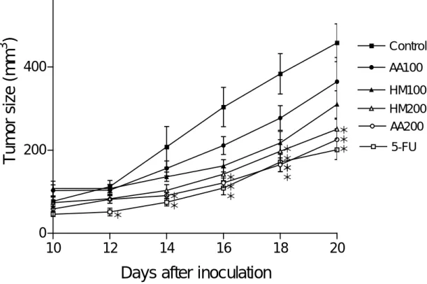 FIGURE 1 Changes in tumor size (mm 3 ) of CT26-implanted Balb/c mice orally administrated  with polysaccharide-bound proteins from Agrocybe aegerita and Hypsizigus marmareu