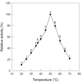 Figure 6. Optimal temperature of the purified β-galactosidase using OPNG as substrate