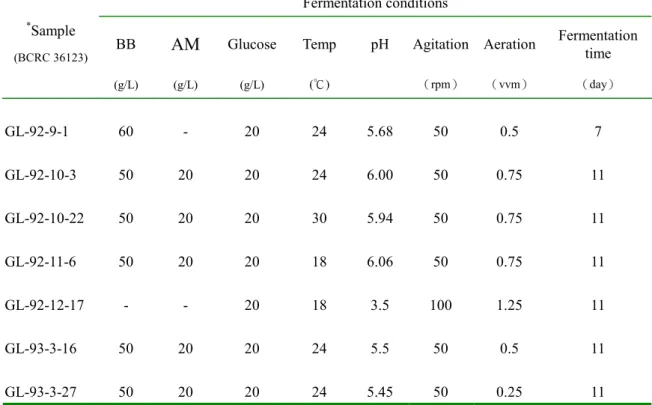 Table 1. Fermentation conditions of the fermentation broth produced by using black bean  and  Astragalus membranaceus as part of the liquid fermentation medium of  Ganoderma lucidum
