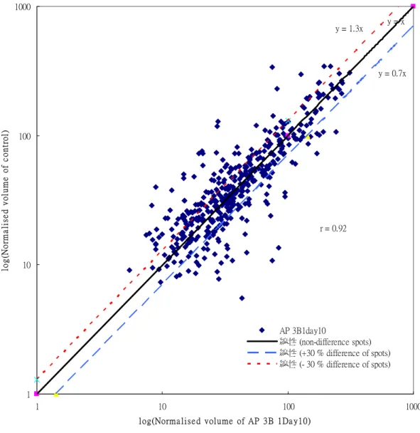 Figure 21-1、Correlation between the normalized volume of protein spots of s Hep3B  cells treated with 10 µg AP / mL DMSO were and those of protein spots of control