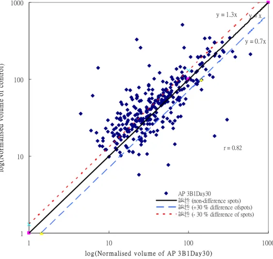 圖 22-2、AP 3B1Day30 中不同蛋白質點標準化體積的相關性  Figure21-2、Correlation between the normalized volume of protein   