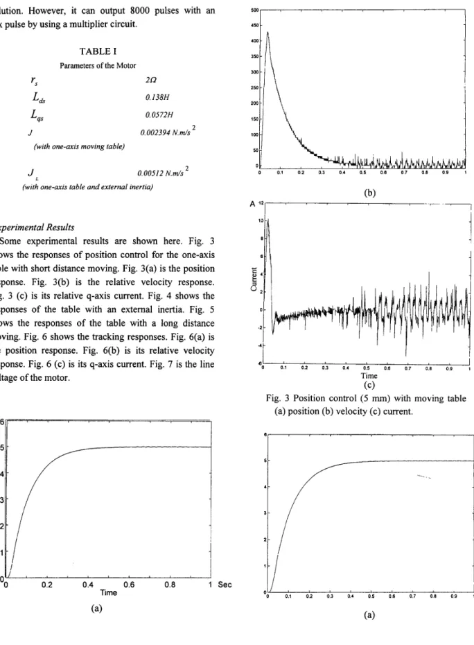 Fig.  3 (c)  is  its relative  q-axis current. Fig.  4  shows the  responses  of  the  table  with  an  external  inertia