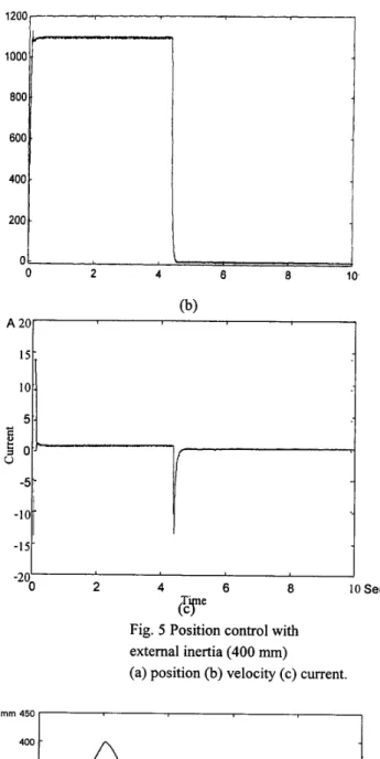 Fig.  5  Position control with  external inertia (400 mm) 