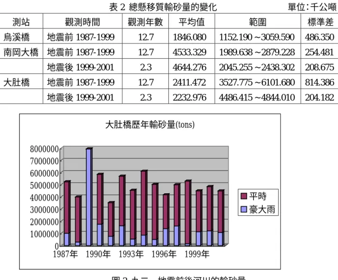 表 2  總懸移質輸砂量的變化                                單位：千公噸 測站  觀測時間  觀測年數 平均值  範圍  標準差 烏溪橋  地震前 1987-1999  12.7  1846.080  1152.190 ~ 3059.590  486.350  南岡大橋  地震前 1987-1999  12.7  4533.329  1989.638 ~ 2879.228    254.481  地震後 1999-2001  2.3  4644.276  2045.255 
