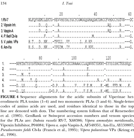 FIGURE 4 Sequence alignments for the acidic subunits of Viperinae het- het-erodimeric PLA toxins (1–4) and two monomeric PLAs (5 and 6)