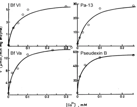 FIGURE 2 Dependence of hydrolysis rates of four venom P31-PLA on Ca +2 concentrations