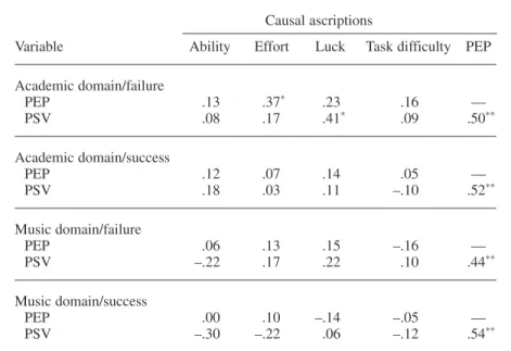 TABLE 3. Correlations Among Perceived Expectation From Parents (PEP),  Prevailing Social Value (PSV), and Causal Ascriptions in the Four Scenarios