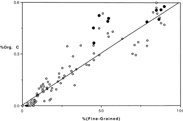 Fig. 2. Organic carbon increased linearly with increasing &#34;ne-grained sediments (r 2&#34;0.885)