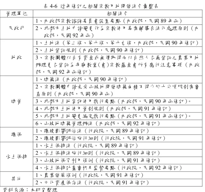 表 4-6  近年修訂之相關宗教用地開發法令彙整表  管理單位  相關法令  1、內政部宗教諮詢委員會設置要點（內政部，民國 89 年函）  民政司  2、非都市土地申請變更作為宗教使用專案輔導合法化處理原則（內 政部，民國 92 年函）  1、土地法（第二條、第十條、第十九條，內政部，民國 90 年修訂） 2、土地登記規則（內政部，民國 90 年修訂）  地政  3、宗教團體以自有資金或無償取得而以自然人名義登記之農業用地 辦理更名登記為寺廟教堂(會)宗教基金會所有應行注意事項（內政 部，民國 92 年函