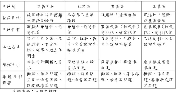 表 5-3 宗教用地與其他土地使用分區特性之比較  用地別  宗教用地  住宅區  商業區  工業區  劃設目的  提供精神信仰慰藉 或寄託的場所  改善居民生活環境  促進地方經濟發展  促進地方經濟或產業發展  用地性質  莊嚴及寧適性、近 便性等  寧適性、近便性等  商業聚集（群聚性）便利性、娛樂性等  產業聚集（群聚性）、便利性等 區位條件  信仰人口多寡、交通近便、資金充 裕、領導人理念等 因素  工作、購物、教育、公共設施充裕等因素  交通便利、人潮多、公共設施充裕等  交通便利、公共設施充裕