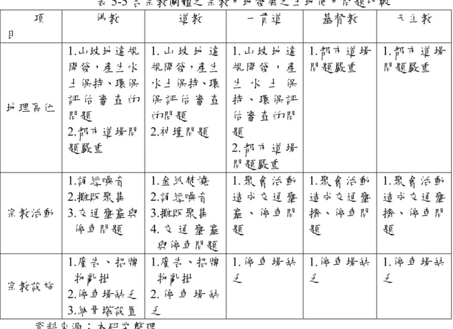 表 5-5 各宗教團體之宗教用地發展之土地使用問題比較  項 目  佛教  道教  一貫道  基督教  天主教  地理區位  1.山坡地違規開發，產生水土保持、環保評 估 審 查 的 問題  2.都市道場問 題嚴重  1
