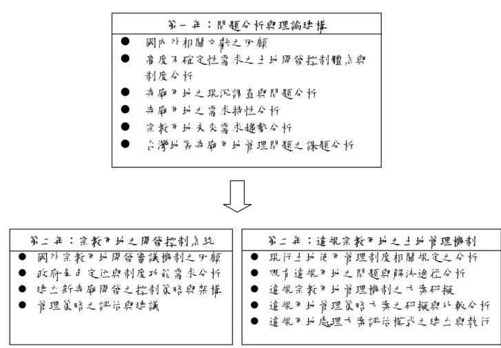 圖 1-1  研究架構與分年研究內容 第一年：問題分析與理論建構 z 國內外相關文獻之回顧 z  高度不確定性需求之土地開發控制體系與制度分析 z 寺廟用地之現況調查與問題分析 z 寺廟用地之需求特性分析 z 宗教用地未來需求趨勢分析 z 台灣地區寺廟用地管理問題之課題分析  第二年：違規宗教用地之土地管理機制  z  現行土地使用管理制度相關規定之分析 z  既有違規用地之問題與解決途徑分析 z  違規宗教用地管理機制之方案研擬  z  違規用地管理策略方案之研擬與比較分析 z  違規用地處理方案評估模式