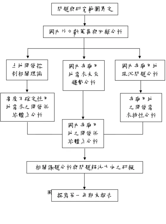 圖 1-2  第一年研究流程圖  問題與研究範圍界定  國內外文獻蒐集與回顧分析 土地開發控制相關理論  國內寺廟用地 現況問題分析 高度不確定性用地需求之開發供給體系分析 寺廟用地 之開發需 求特性分析 相關課題分析與問題解決方向之研擬  撰寫第一年期末報告 國內寺廟用地之開發供給體系分析 國內寺廟用地需求未來趨勢分析 