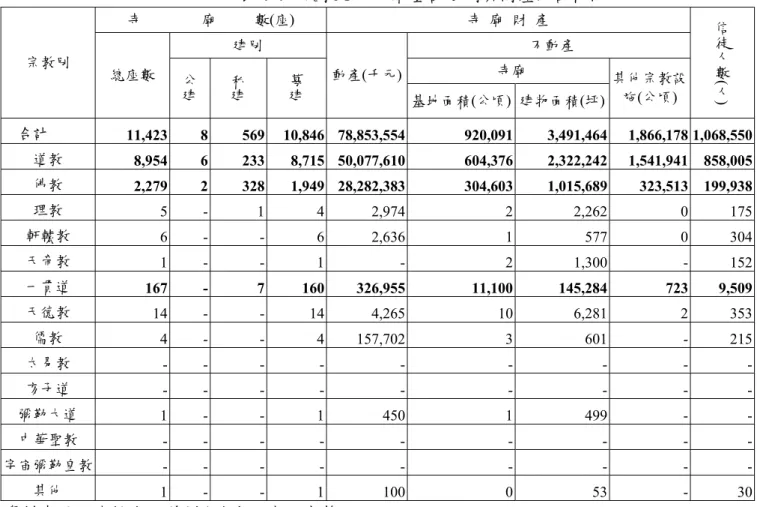 表 4-4  民國 91 年寺廟登記建別與財產統計概況  寺                廟          數(座)  寺  廟  財  產  建別    不動產    寺廟   宗教別  總座數  公 建 私建 募建 動產(千元) 基地面積(公頃) 建物面積(坪)  其他宗教設施(公頃) 信徒人數( 人)  合計  11,423 8 569  10,846  78,853,554 920,091 3,491,464  1,866,178 1,068,550 道教  8,954 6 233 8,715