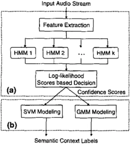 Figure 1. The proposed system framework contains  (a) audio event and (b) semantic context detection 