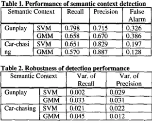 Table  1.  Performance of semantic context detection 