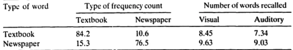 Table  9.  Mean  frequency  count  and  mean  number  of  words  correctly  recalle  Type  of  word  Type  of frequency  count  Number  of words  recalled 