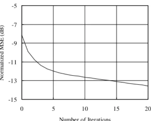 Fig. 3.  Normalized MSE of the iterative channel interpolation algorithm as  a function of the number of iterations