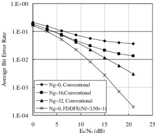 Fig. 6.  Performance of MMSE MIMO FDDFE with N g =0 and  conventional receiver with N g =16 and 32 for ν=15.