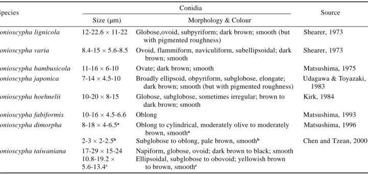 Table 1.  Comparison of the conidial morphology of Conioscypha taiwaniana and seven closely related Conidoscypha species.