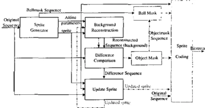 Fig.  1.  Block diagram of the proposed  sprite coding system 