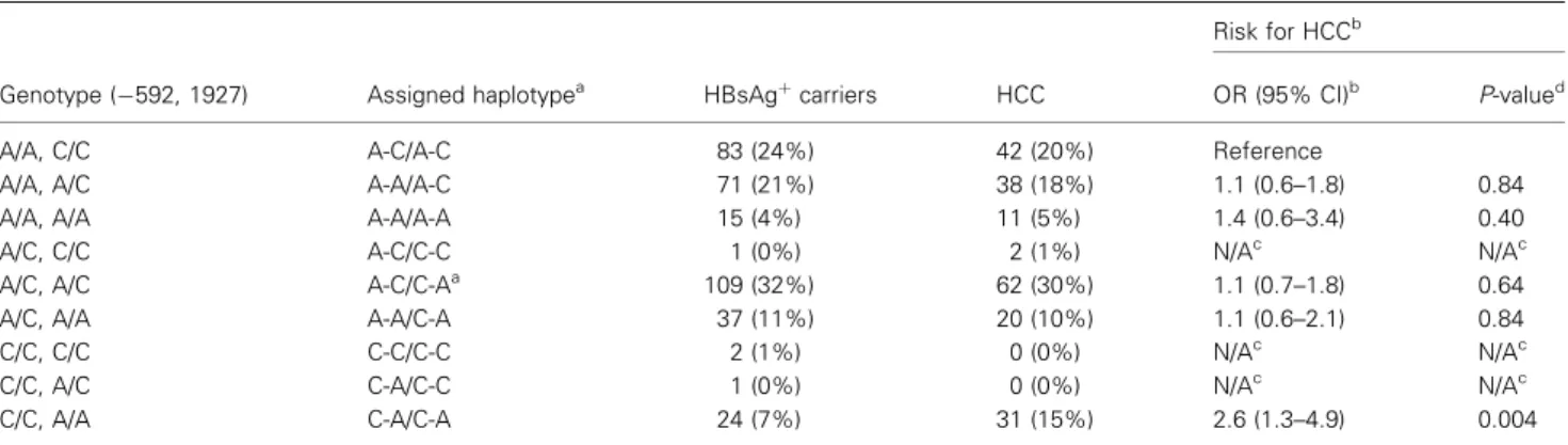 Table 4 Interleukin (IL)-10 592/1927 haplotype and risk of hepatocellular carcinoma