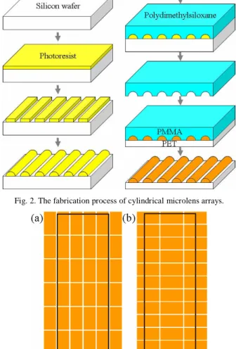 Fig. 2. The fabrication process of cylindrical microlens arrays. 